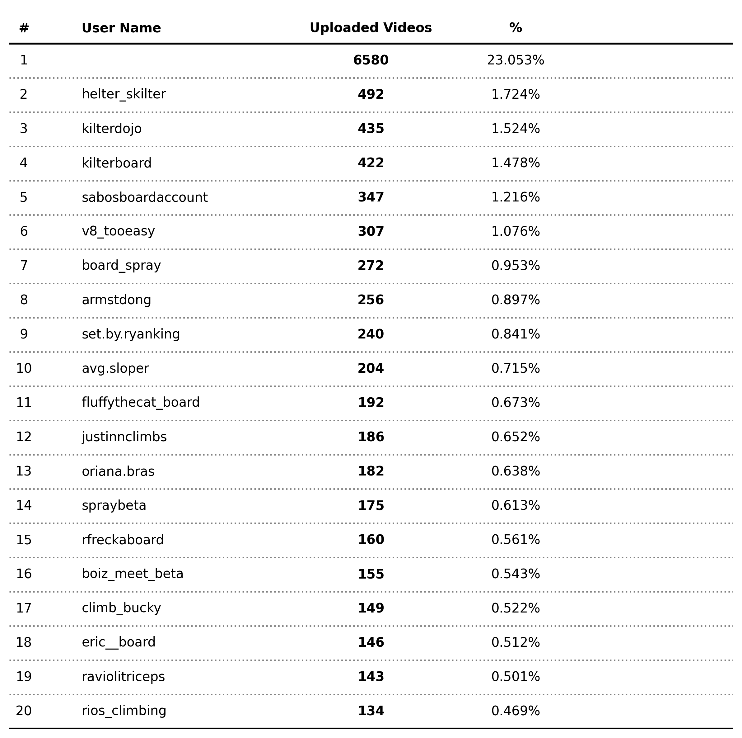 Top video uploader user